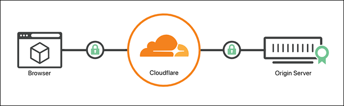 With an encryption mode of Strict (SSL-Only Origin Pull), all connections to the origin will always be made using SSL/TLS